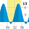 Dover Point tide chart for Tuesday, February 13, 2024