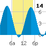 Dover Point tide chart for Wednesday, February 14, 2024