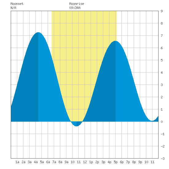 Dover Point tide chart for Thursday, February 15, 2024