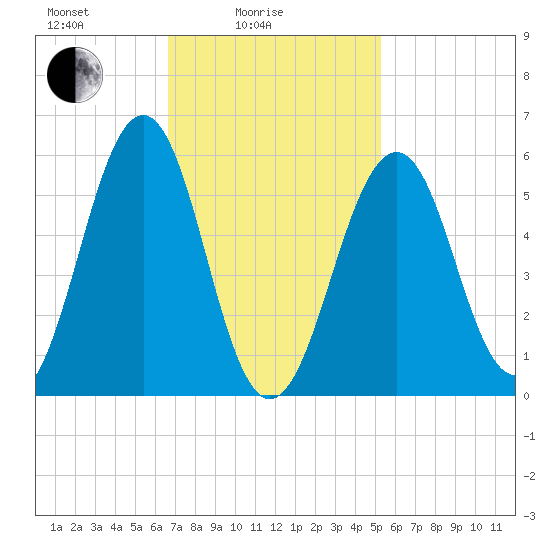 Dover Point tide chart for Friday, February 16, 2024