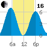 Dover Point tide chart for Friday, February 16, 2024