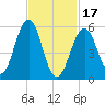 Dover Point tide chart for Saturday, February 17, 2024