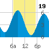 Dover Point tide chart for Monday, February 19, 2024
