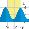 Dover Point tide chart for Thursday, February 1, 2024