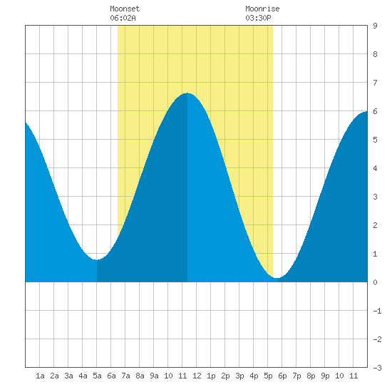Dover Point tide chart for Thursday, February 22, 2024