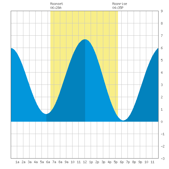 Dover Point tide chart for Friday, February 23, 2024