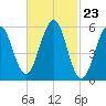 Dover Point tide chart for Friday, February 23, 2024