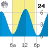 Dover Point tide chart for Saturday, February 24, 2024