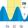 Dover Point tide chart for Wednesday, February 28, 2024