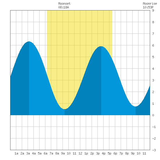 Dover Point tide chart for Thursday, February 29, 2024