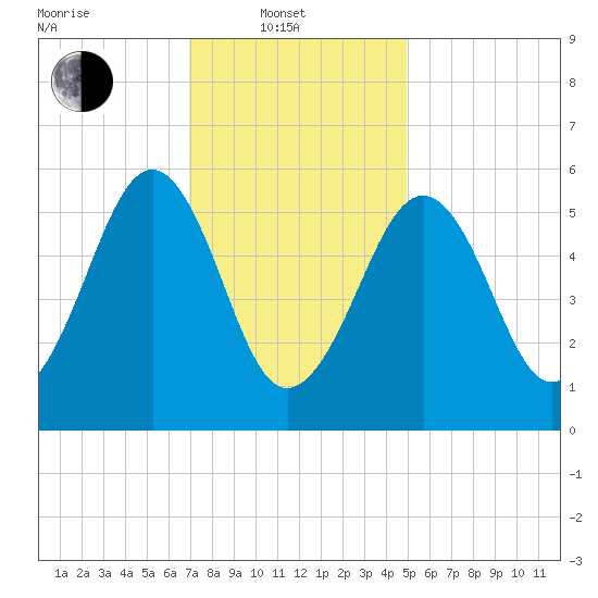 Dover Point tide chart for Friday, February 2, 2024