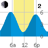 Dover Point tide chart for Friday, February 2, 2024