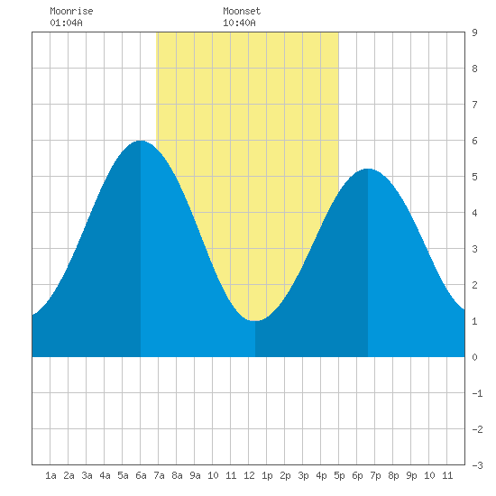 Dover Point tide chart for Saturday, February 3, 2024