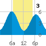 Dover Point tide chart for Saturday, February 3, 2024