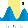 Dover Point tide chart for Monday, February 5, 2024