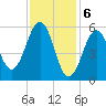 Dover Point tide chart for Tuesday, February 6, 2024
