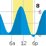 Dover Point tide chart for Thursday, February 8, 2024
