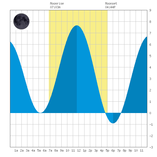Dover Point tide chart for Friday, February 9, 2024