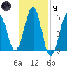 Dover Point tide chart for Friday, February 9, 2024