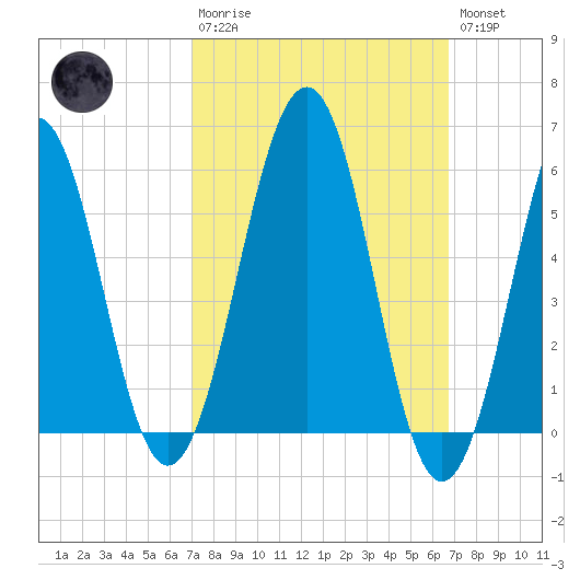 Dover Point tide chart for Sunday, March 10, 2024