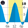 Dover Point tide chart for Sunday, March 10, 2024