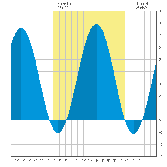 Dover Point tide chart for Monday, March 11, 2024