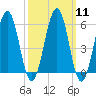 Dover Point tide chart for Monday, March 11, 2024