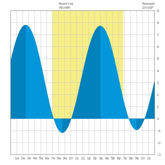 Dover Point tide chart for Tuesday, March 12, 2024