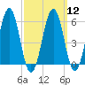 Dover Point tide chart for Tuesday, March 12, 2024