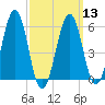 Dover Point tide chart for Wednesday, March 13, 2024