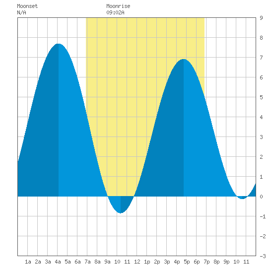 Dover Point tide chart for Thursday, March 14, 2024