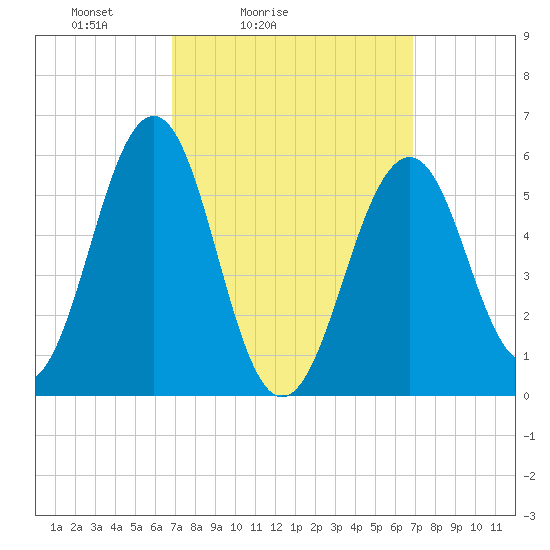 Dover Point tide chart for Saturday, March 16, 2024