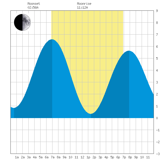 Dover Point tide chart for Sunday, March 17, 2024