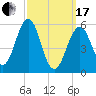 Dover Point tide chart for Sunday, March 17, 2024