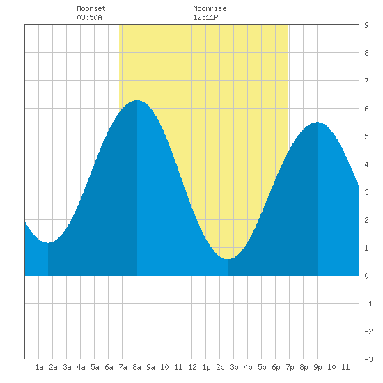 Dover Point tide chart for Monday, March 18, 2024