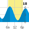 Dover Point tide chart for Monday, March 18, 2024