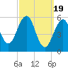 Dover Point tide chart for Tuesday, March 19, 2024