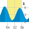 Dover Point tide chart for Friday, March 1, 2024