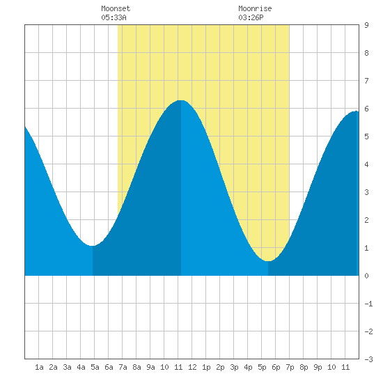 Dover Point tide chart for Thursday, March 21, 2024