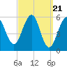 Dover Point tide chart for Thursday, March 21, 2024
