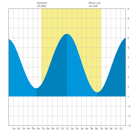 Dover Point tide chart for Friday, March 22, 2024