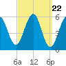 Dover Point tide chart for Friday, March 22, 2024