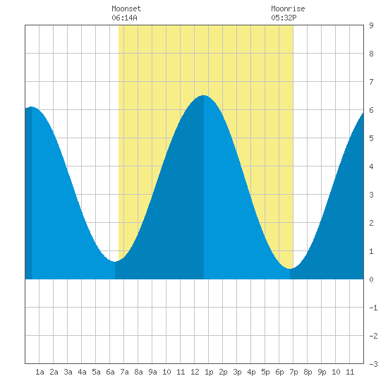 Dover Point tide chart for Saturday, March 23, 2024