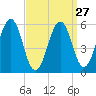 Dover Point tide chart for Wednesday, March 27, 2024