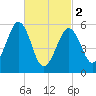 Dover Point tide chart for Saturday, March 2, 2024