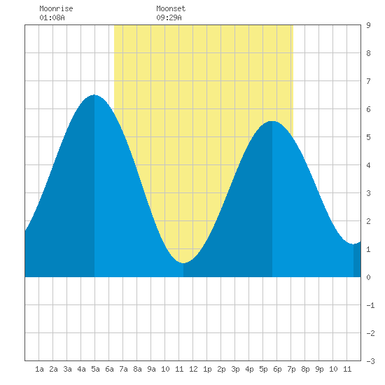 Dover Point tide chart for Sunday, March 31, 2024
