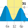 Dover Point tide chart for Sunday, March 31, 2024