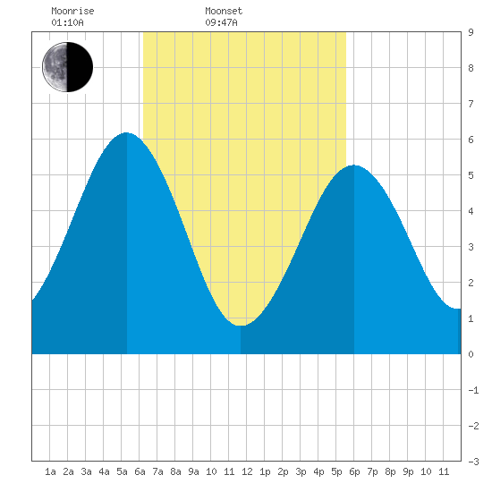Dover Point tide chart for Sunday, March 3, 2024