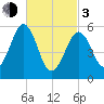 Dover Point tide chart for Sunday, March 3, 2024