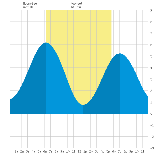 Dover Point tide chart for Monday, March 4, 2024